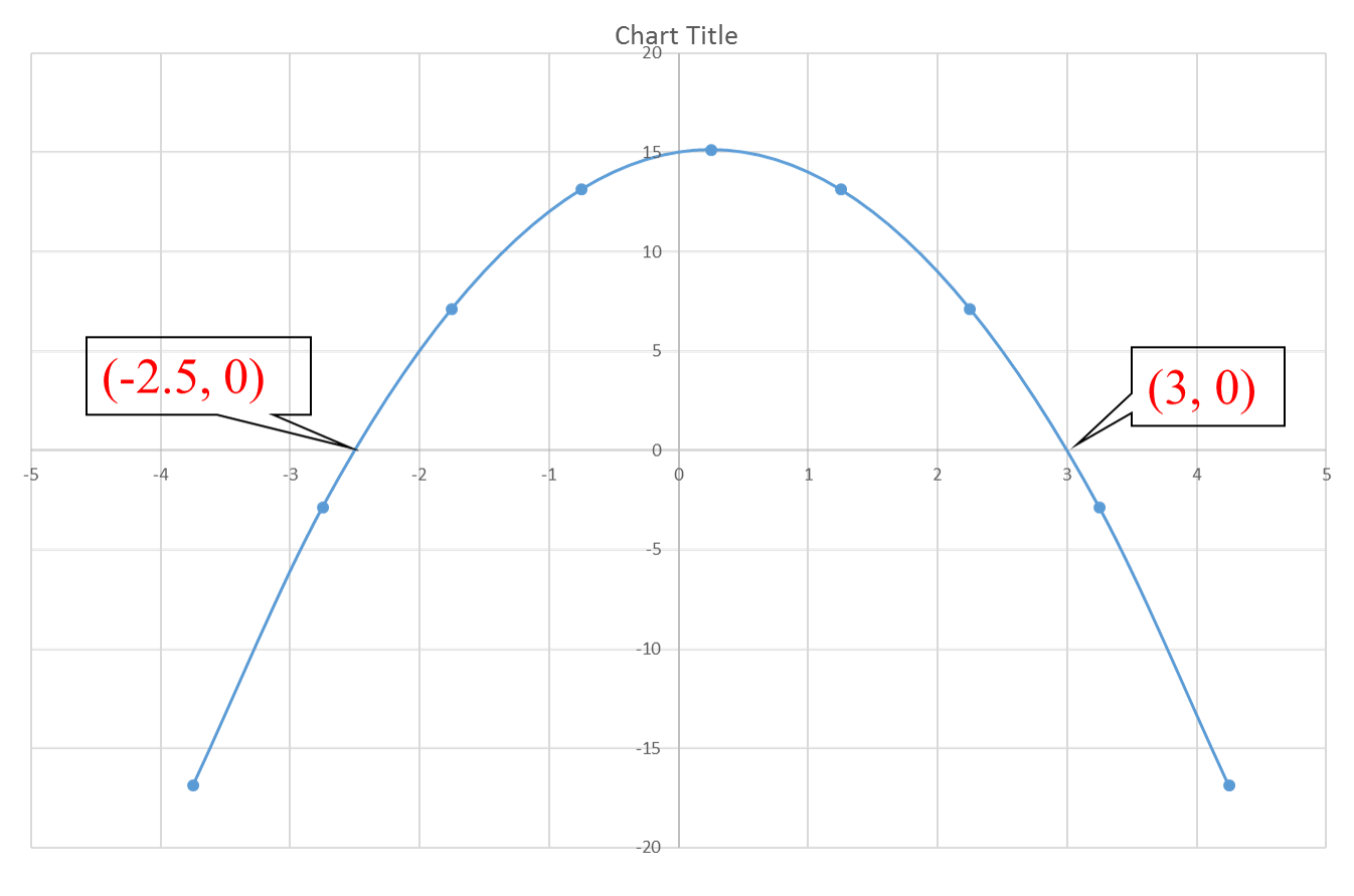 how-do-you-solve-the-equation-2x-2-x-15-by-graphing-socratic